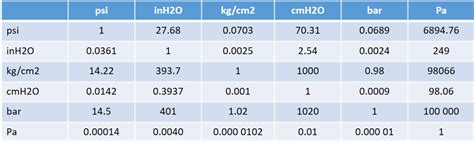 Tabla De Conversion De Unidades De Presion Images