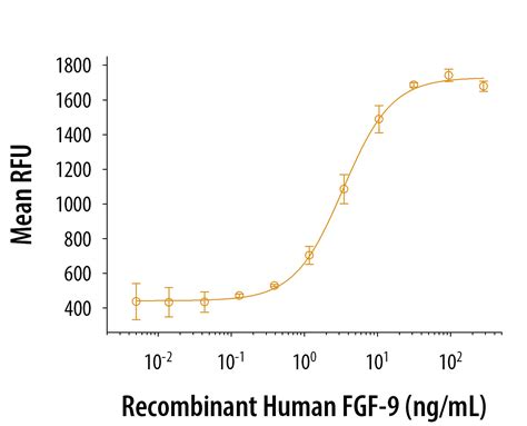 Recombinant Human FGF 9 Protein 273 F9 025 R D Systems