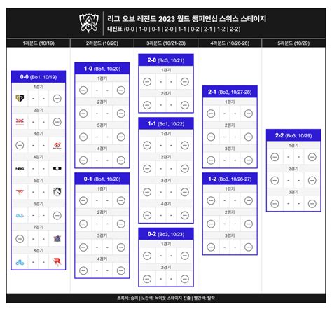 나무위키 보는데 DK vs NRG T1 vs TL C9 vs KT 이거 뭐임 롤 리그 오브 레전드 에펨코리아