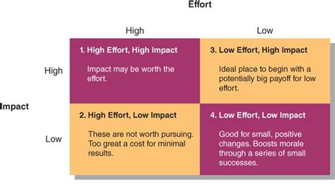 Diagram Of Four Different Types Of Strategy High Effort High Impact