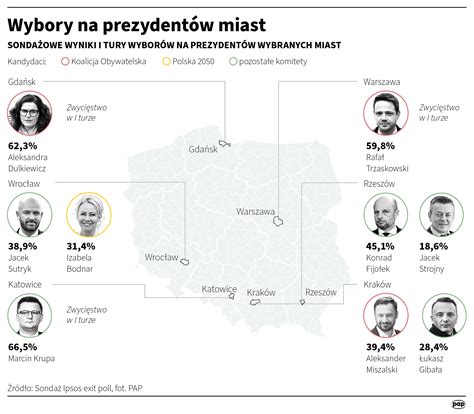 Wyniki Wyborów Samorządowych 2024 Prezydenci Miast Kompletne Dane Pkw Serwis Samorządowy Pap