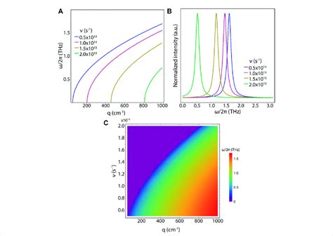 A Plasmon Frequency Dispersion By Altering The Electron Relaxation