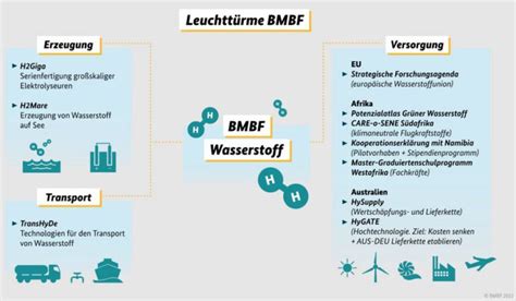 Zukunftsenergie Gr Ner Wasserstoff Solarify