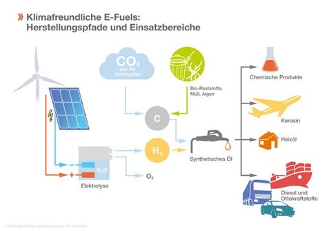 Synthetische Kraftstoffe könnten 2050 wettbewerbsfähig sein DER SPIEGEL