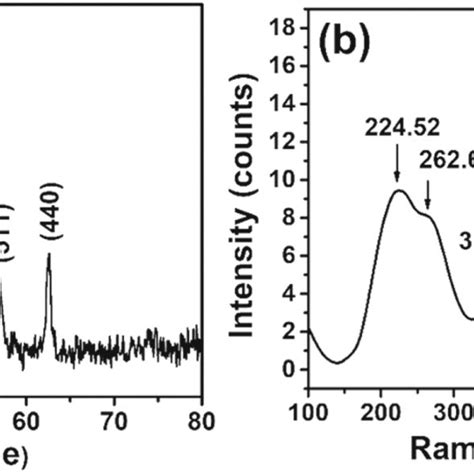 A Xrd Pattern And B Raman Spectrum Of Peg Mnfe2o4 Nps Download