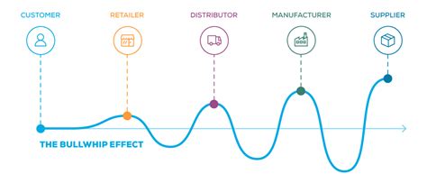 Bullwhip Effect In Supply Chains Definition Examples SPS Commerce