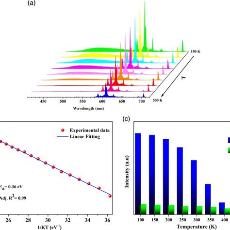 a Temperaturedependent PL spectra of Sr2NaMg2V3O12 0 08Eu³ under