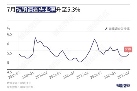 7月城镇调查失业率升至53 青年失业率等分年龄段数据暂停公布经济频道财新网