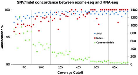 Snv And Indel Concordance Between Exome Seq And Rna Seq At Different Download Scientific