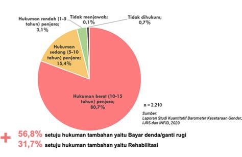 Survei Kekerasan Seksual Dan Perkawinan Anak Archives Ijrs