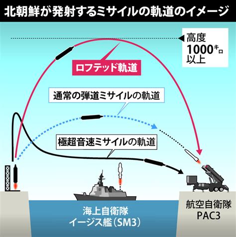 新型icbm級弾道ミサイルはロフテッド軌道で迎撃困難！jアラートの際の避難行動は？