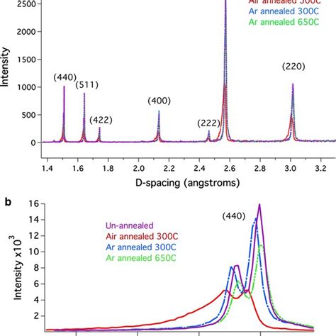 A Xrd Of As Synthesized Air Annealed And In Argon Annealed