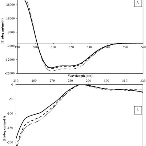 A Far Uv Cd Spectra And B Near Uv Cd Spectra Of Asnps Solid Line Download Scientific