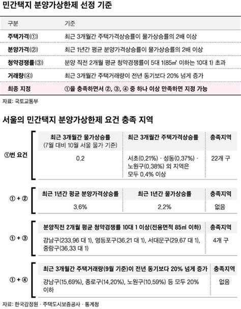 분양가상한제 내주 초 부활 전국 17곳 사정권 한국일보