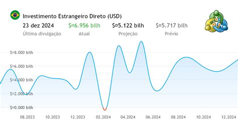 Investimento Estrangeiro Direto USD Dados Financeiros Brasil