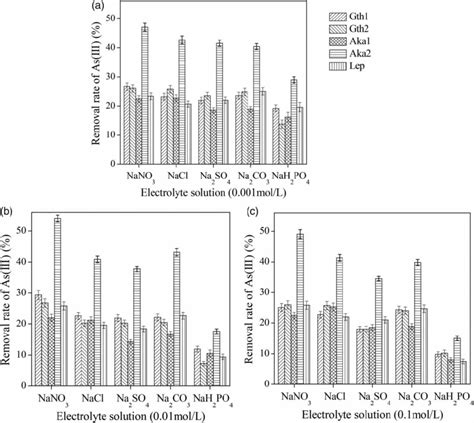 Adsorption Amounts Of As Iii By Isomeric Feooh In The Electrolyte Download Scientific