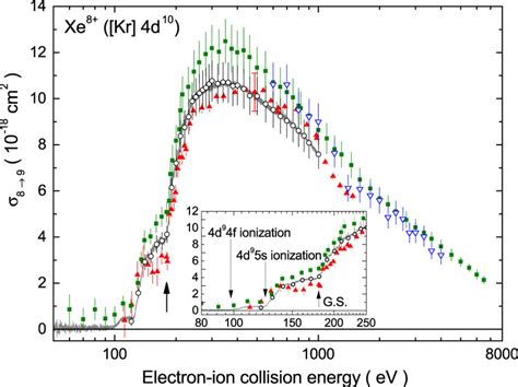 The present single ionization cross section of Xe⁸ open circles