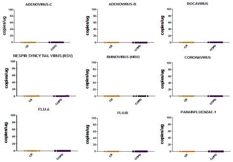 Jcm Free Full Text Evaluation Of Innate Immune Mediators Related To Respiratory Viruses In