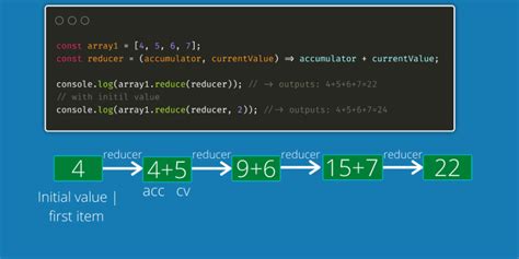 Master The Javascript Array Reduce Method With 10 Examples Dev Community