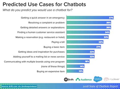 Quelles Sont Les Principales Solutions De Chatbots En France