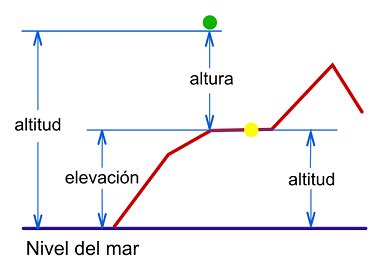 Altitud Altura Y Elevaci N