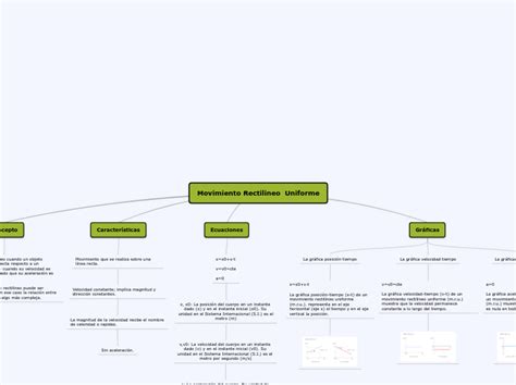 Movimiento Rectilineo Uniforme Mind Map