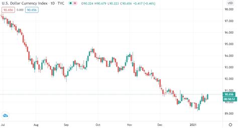 Exchange Rate Forecasts Us Dollar Euro Pound Sterling Yen