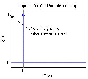 Unit Impulse