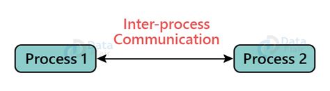 Interprocess Communication In Operating System DataFlair