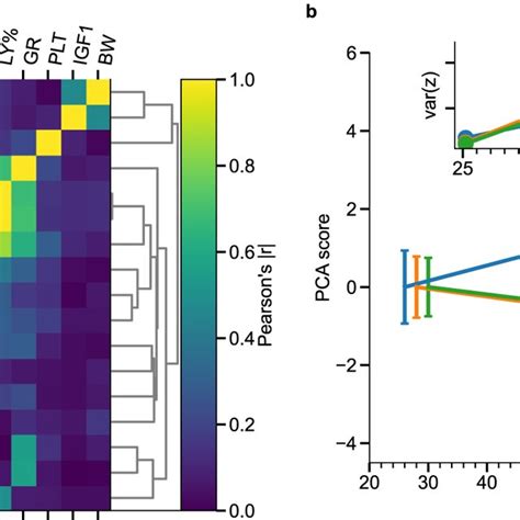 Hierarchical Clustering And Principal Component Pc Analysis Of