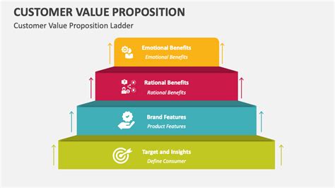 Customer Value Proposition Powerpoint Presentation Slides Ppt Template