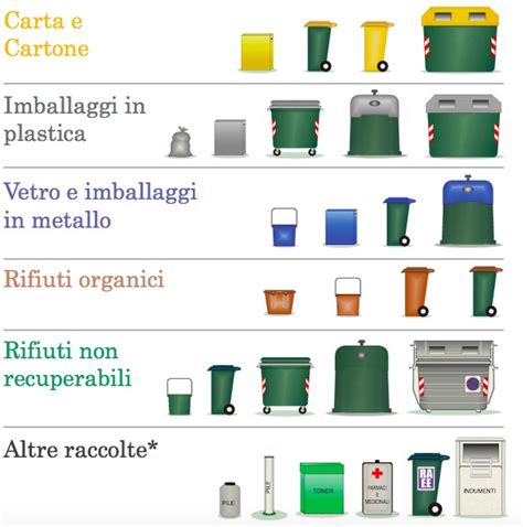 LA RACCOLTA DIFFERENZIATA SPIEGATA DA IL POST CIAL