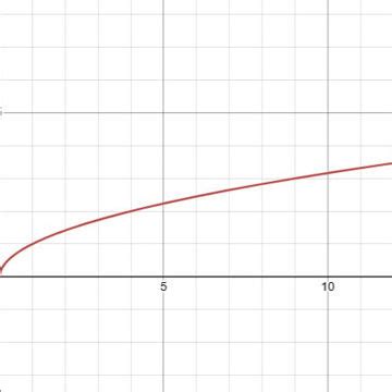 root function atrootfunction bandlab