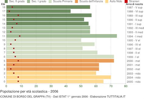 Popolazione Per Classi Di Et Scolastica Borso Del Grappa Tv