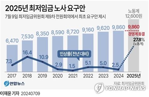 그래픽 2025년 최저임금 노사 요구안 연합뉴스