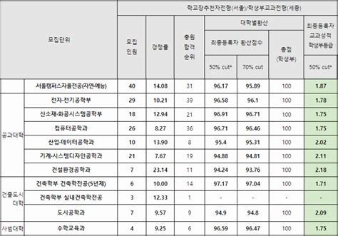 2023 홍익대 수시등급 홍대 홍익대학교 서울·세종캠 2~3등급미대 수능최저 경쟁률 입시결과 입결 예술 회화 동양화 판화