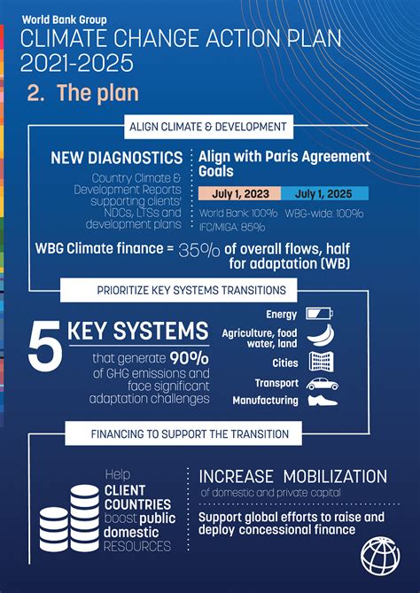 World Bank Group Climate Change Action Plan (2021-2025) Infographic Ghg Emissions, Paris Climate ...