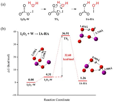 Figure From Theoretical Study On The Mechanisms Of Catalytic