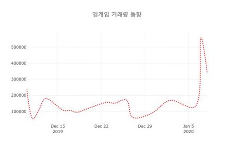 데일리 주식정보 엠게임 058630 오후 12시 45분 기준 및 주체별 매매동향 데일리시큐