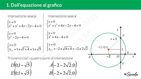 Dallequazione Al Grafico Della Circonferenza