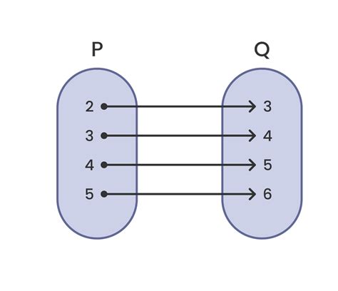 Perhatikan Diagram Panah Berikut Ini Relasi