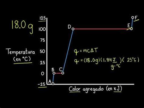 Curva De Calentamiento Del Agua Video Khan Academy