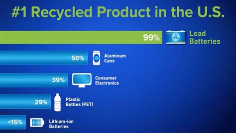 New Study Confirms Lead Batteries Maintain Recycling Rate Battery