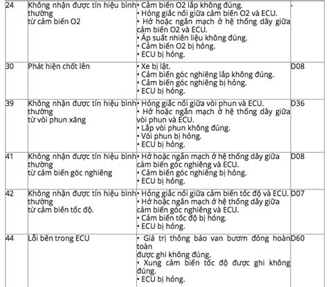 Top Hơn 77 Về Bảng Mã Lỗi Honda Hay Nhất