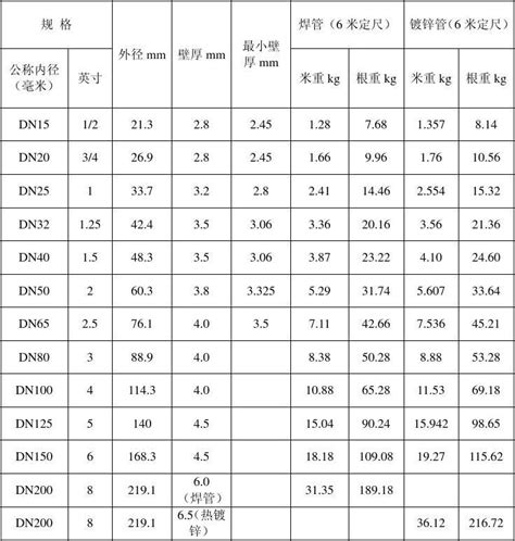 Gbt 3091 2008热镀锌管规格参数表word文档在线阅读与下载无忧文档