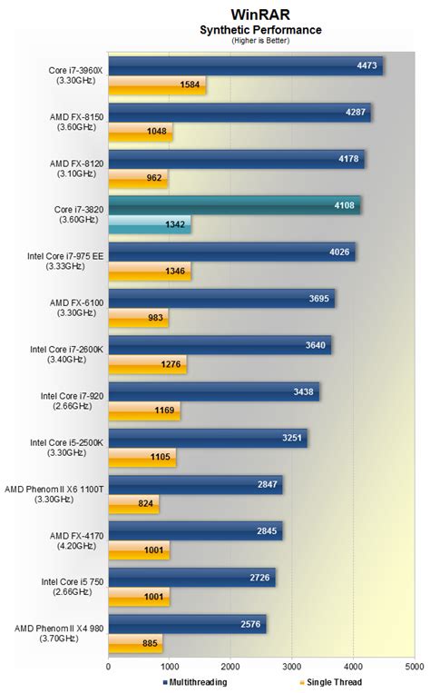 Intel Core i7-3820 Processor Review > Synthetic Performance | TechSpot