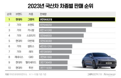 2023 車 결산 현대차·기아만 날았다신차·전동화가 갈라 Zum 뉴스