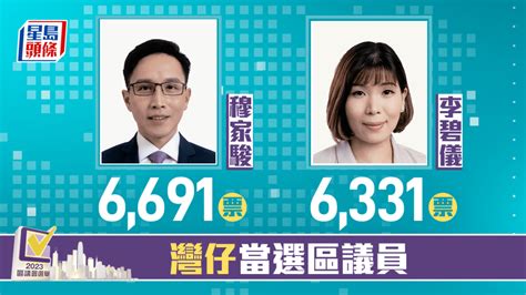 區議會選舉2023．選舉結果︱一文盡覽地區直選結果及得票 星島日報