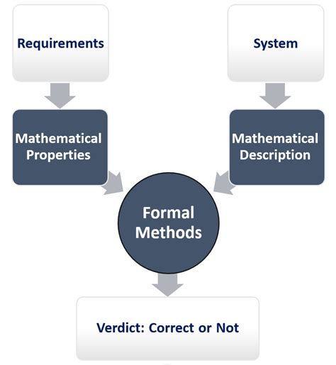 A Simplified Diagram Illustrating How Formals Methods Function