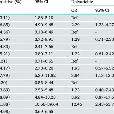 Univariable And Multivariable Logistic Regression Analysis Of Potential Download Scientific